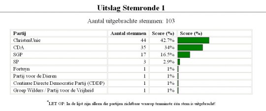 Uitslag stemronde 1