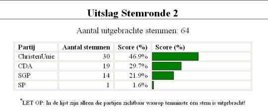 Uitslag stemronde 2