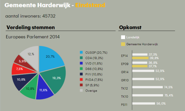 Uitslag van de verkiezingen voor het Europees Parlement 2014 in de gemeente Harderwijk