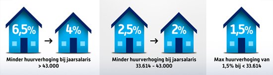 Huurverhoging
