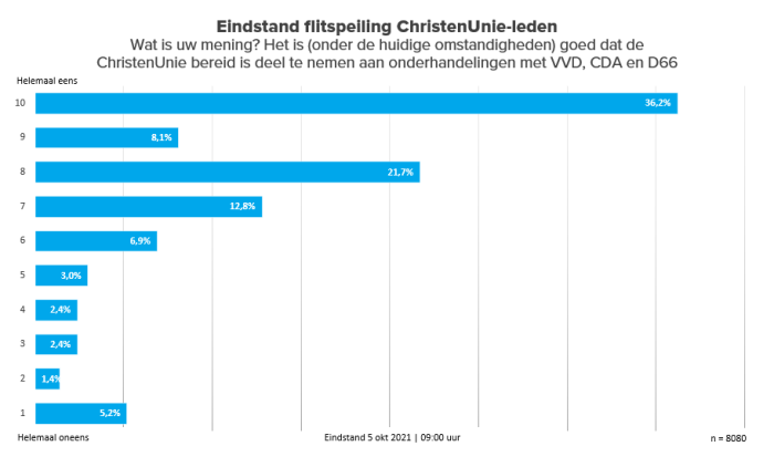 Eindstand Flitspeiling formatie 2021